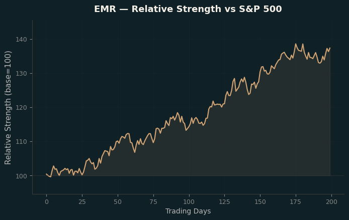 Relative to Index