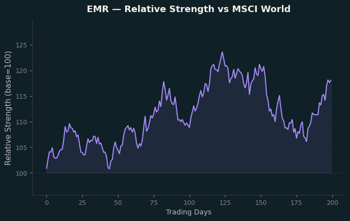 Relative to MSCI