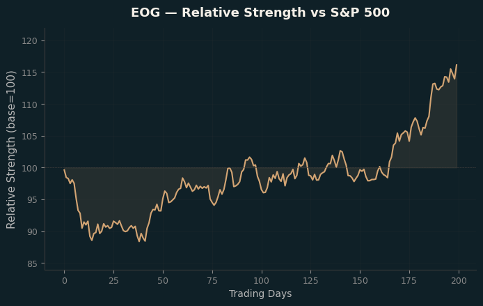 Relative to Index