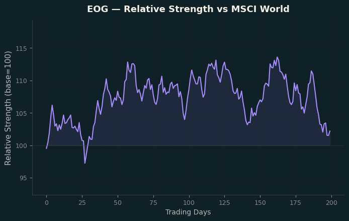 Relative to MSCI