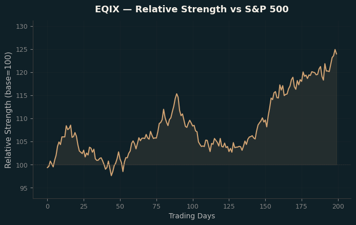 Relative to Index