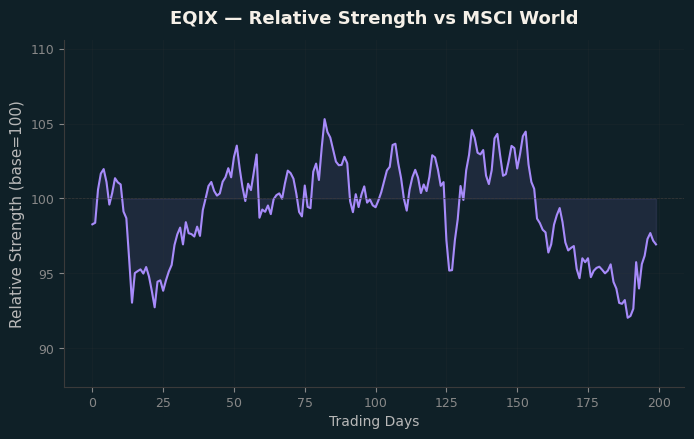 Relative to MSCI