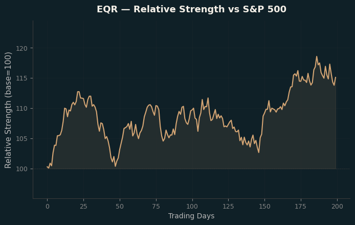 Relative to Index