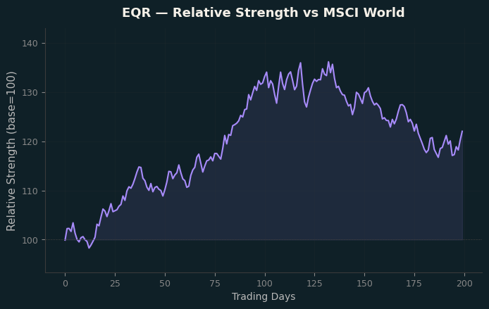 Relative to MSCI