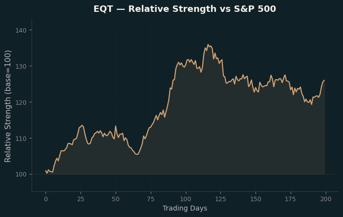 Relative to Index