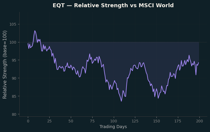 Relative to MSCI