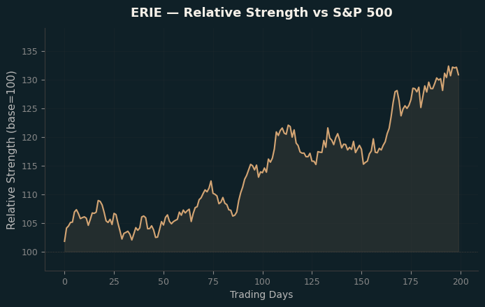 Relative to Index