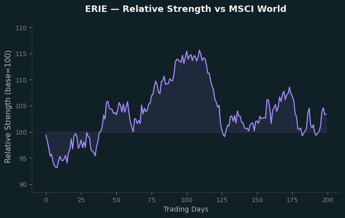 Relative to MSCI