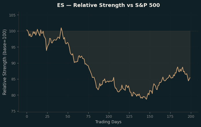 Relative to Index