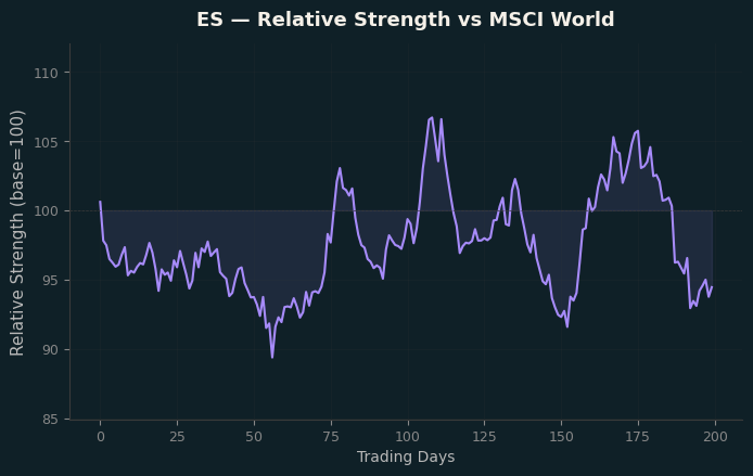 Relative to MSCI