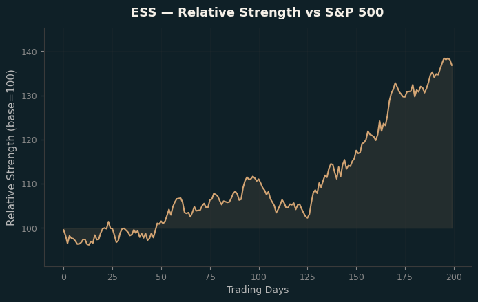 Relative to Index