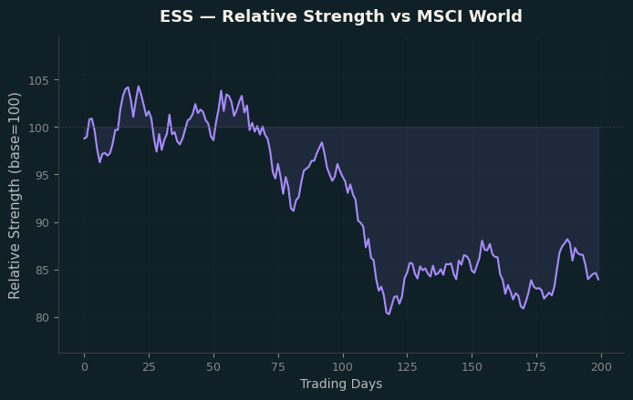 Relative to MSCI