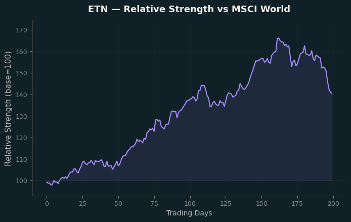 Relative to MSCI