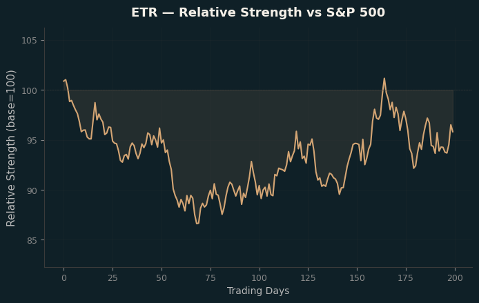 Relative to Index