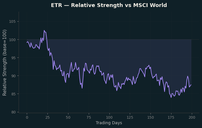 Relative to MSCI