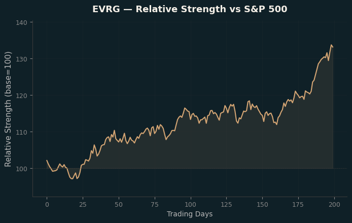 Relative to Index