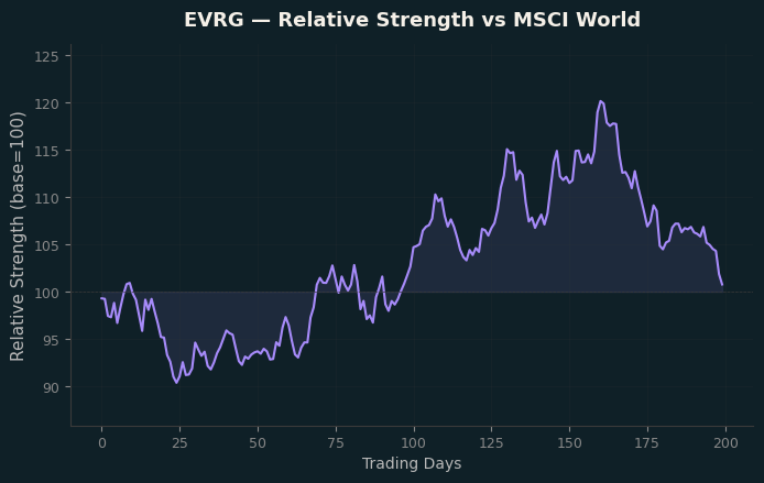 Relative to MSCI