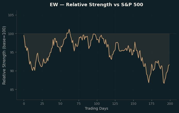 Relative to Index