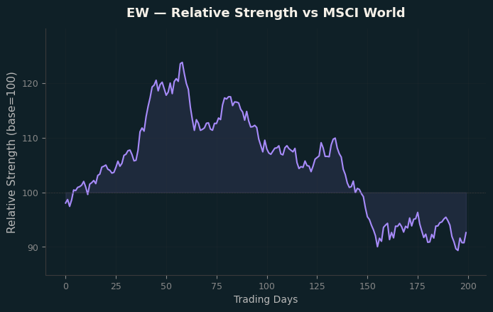 Relative to MSCI