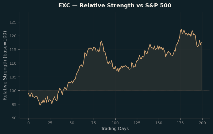Relative to Index