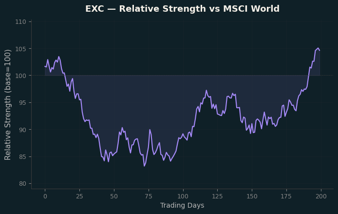 Relative to MSCI