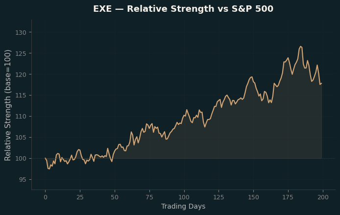 Relative to Index
