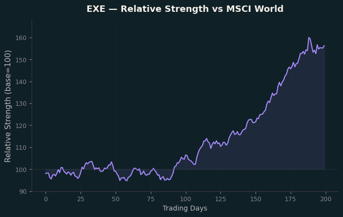 Relative to MSCI