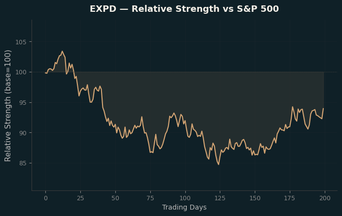 Relative to Index