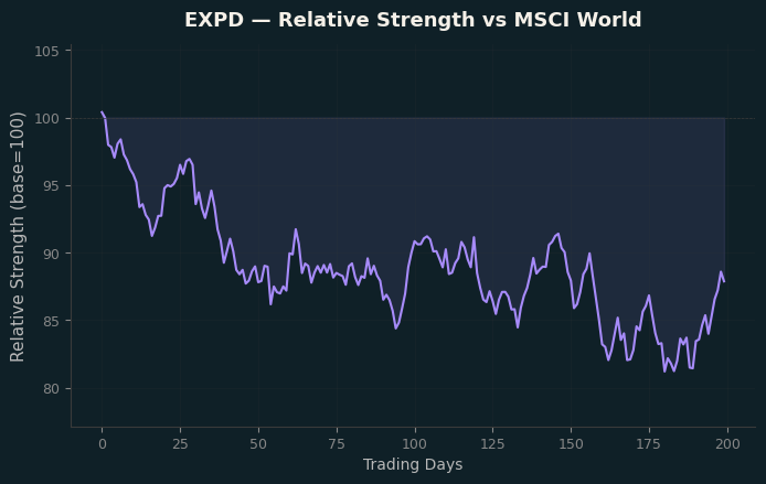 Relative to MSCI