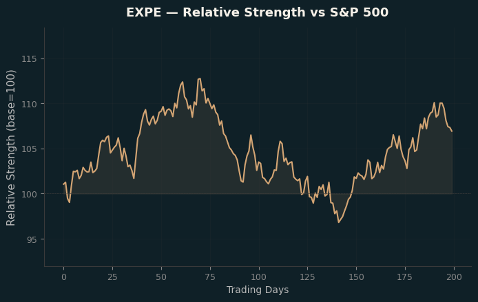 Relative to Index