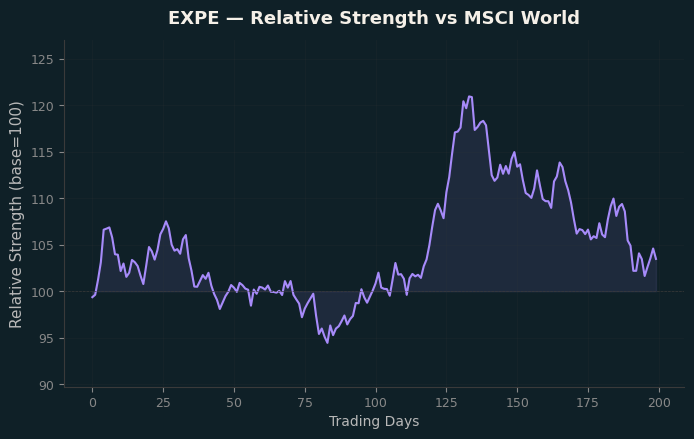 Relative to MSCI