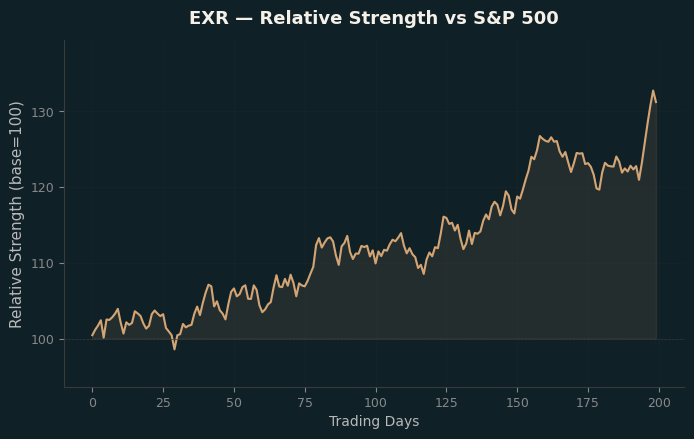 Relative to Index