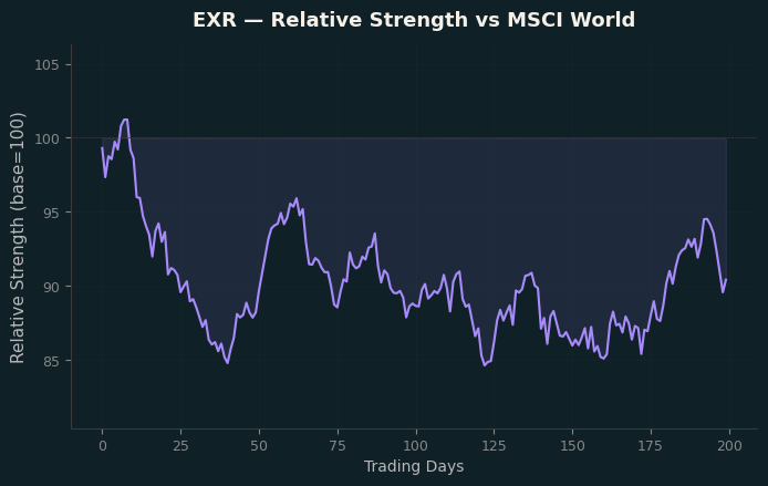 Relative to MSCI