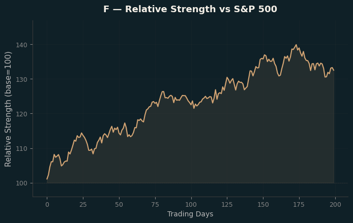Relative to Index