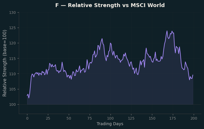 Relative to MSCI