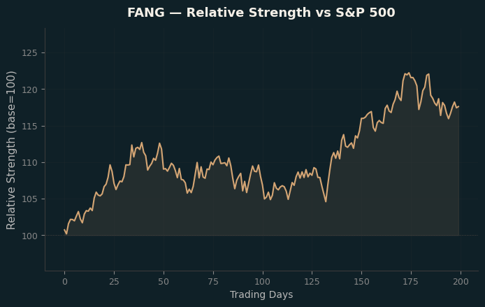 Relative to Index