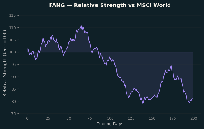 Relative to MSCI