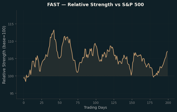 Relative to Index