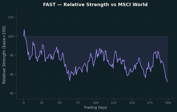 Relative to MSCI
