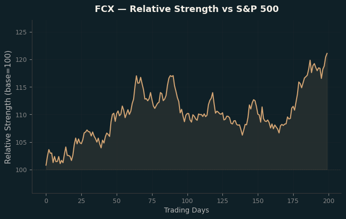 Relative to Index