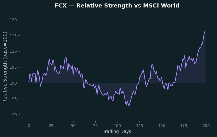 Relative to MSCI