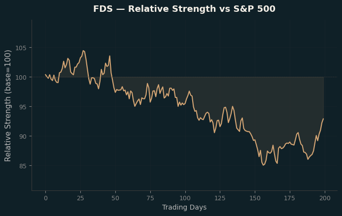 Relative to Index