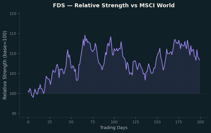 Relative to MSCI