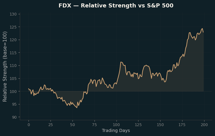 Relative to Index