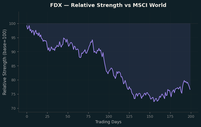 Relative to MSCI