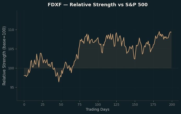 Relative to Index