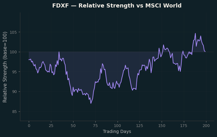 Relative to MSCI