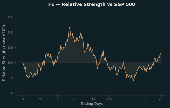 Relative to Index