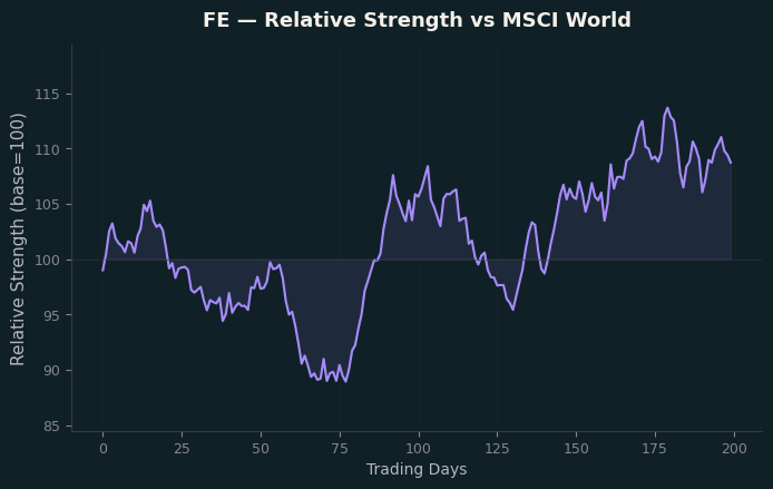 Relative to MSCI