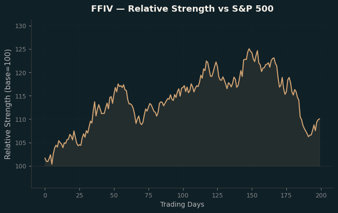 Relative to Index